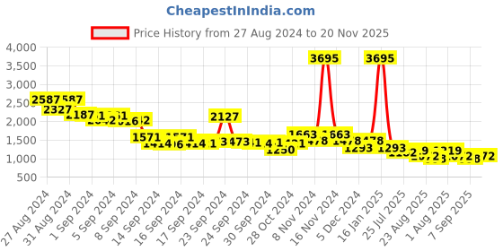 ajio.com lino perros Handbag with Detachable Sling Strap lino perros Price History Graph from 27 Aug 2024 to 20 Nov 2025