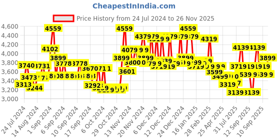 ajio.com miraggio Handbag with Dual Strap miraggio Price History Graph from 24 Jul 2024 to 26 Nov 2025