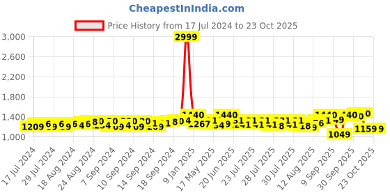 ajio.com exotic Handbag with Metal Accent exotic Price History Graph from 17 Jul 2024 to 22 Oct 2025