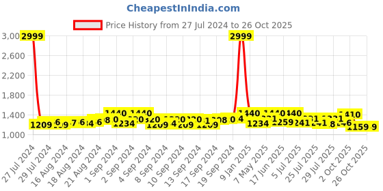 ajio.com exotic Handbag with Metal Accent exotic Price History Graph from 27 Jul 2024 to 26 Oct 2025