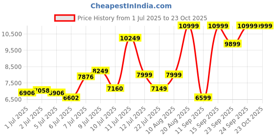 ajio.com adidas originals Handball Spezial Lace-Up Sneakers adidas originals Price History Graph from 1 Jul 2025 to 23 Oct 2025