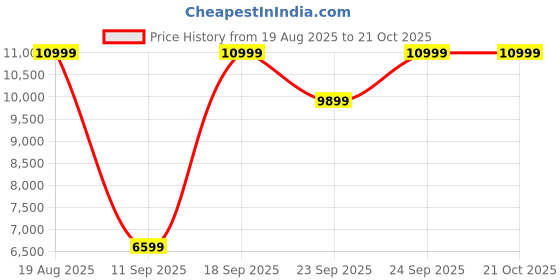 ajio.com adidas originals Handball Spezial Low-Top Lace-Up Shoes adidas originals Price History Graph from 19 Aug 2025 to 21 Oct 2025
