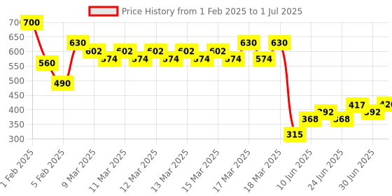 ajio.com indie picks HandblocK Ajrak Print Cotton Dhoti Salwar indie picks Price History Graph from 1 Feb 2025 to 1 Jul 2025