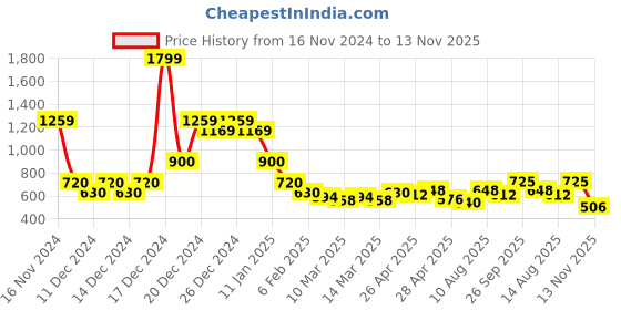 ajio.com indie picks Handblock Bagru Batik Print Cotton Dress indie picks Price History Graph from 16 Nov 2024 to 13 Nov 2025