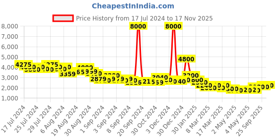 ajio.com indie picks Handblock Bagru Print Chanderi Silk Cotton Saree indie picks Price History Graph from 17 Jul 2024 to 17 Nov 2025