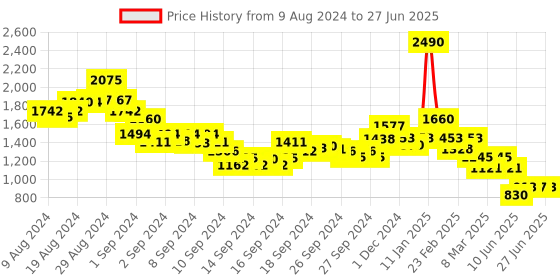 ajio.com indie picks Handblock Bagru Print Cotton Saree indie picks Price History Graph from 9 Aug 2024 to 27 Jun 2025