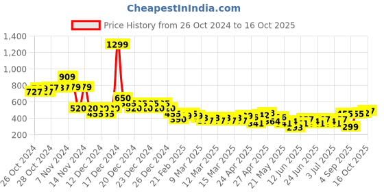 ajio.com indie picks Handblock Bagru Print Cotton Top indie picks Price History Graph from 26 Oct 2024 to 16 Oct 2025