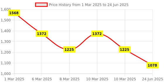 ajio.com indie picks Handblock Bagru Print Linen Saree With Attached Blouse Piece indie picks Price History Graph from 1 Mar 2025 to 24 Jun 2025