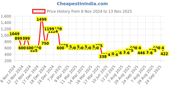 ajio.com indie picks Handblock Batik Print Collared Cotton Top indie picks Price History Graph from 8 Nov 2024 to 13 Nov 2025