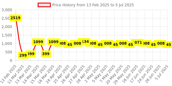 ajio.com indie picks Handblock Dabu Print Font-Open Padded Piped Blouse indie picks Price History Graph from 13 Feb 2025 to 5 Jul 2025