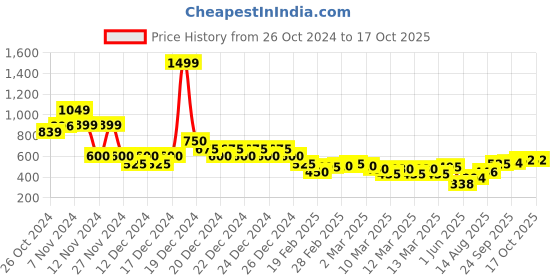 ajio.com indie picks Handblock Indigo Print Collared Cotton Top indie picks Price History Graph from 26 Oct 2024 to 16 Oct 2025