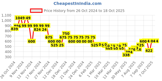 ajio.com indie picks Handblock Indigo Print Collared Cotton Top indie picks Price History Graph from 26 Oct 2024 to 17 Oct 2025