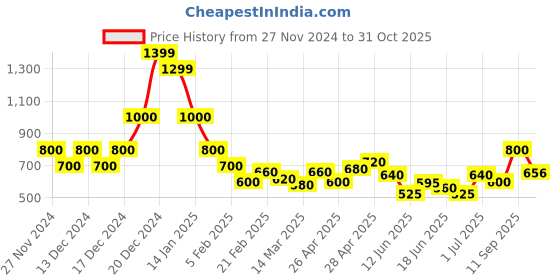 ajio.com indie picks Handblock Indigo Print Cotton Kurta indie picks Price History Graph from 27 Nov 2024 to 31 Oct 2025