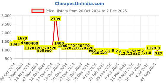 ajio.com indie picks Handblock Kalamkari Print Cotton Dress indie picks Price History Graph from 26 Oct 2024 to 2 Dec 2025