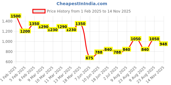 ajio.com indie picks Handblock Kalamkari Print Cotton Dress indie picks Price History Graph from 1 Feb 2025 to 14 Nov 2025
