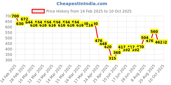 ajio.com indie picks Handblock Kalamkari Print Cotton Top indie picks Price History Graph from 14 Feb 2025 to 10 Oct 2025