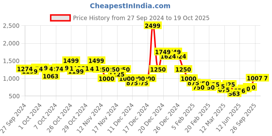 ajio.com indie picks Handblock Kalamkari Print Hand Embroidered A-Line Dress indie picks Price History Graph from 27 Sep 2024 to 18 Oct 2025