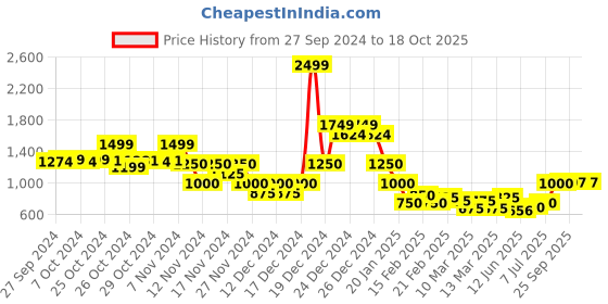 ajio.com indie picks Handblock Kalamkari Print Hand Embroidered A-Line Dress indie picks Price History Graph from 27 Sep 2024 to 18 Oct 2025