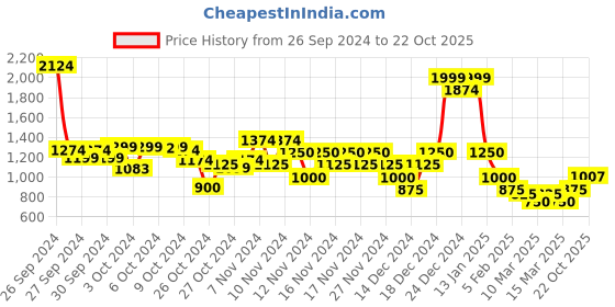 ajio.com indie picks Handblock Kalamkari Print Hand Embroidered Cotton Piped A-Line Dress indie picks Price History Graph from 26 Sep 2024 to 22 Oct 2025