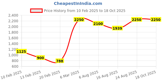 ajio.com bagh Handblock Khari Print Cotton Silk Straight Fit Pants bagh Price History Graph from 10 Feb 2025 to 18 Oct 2025