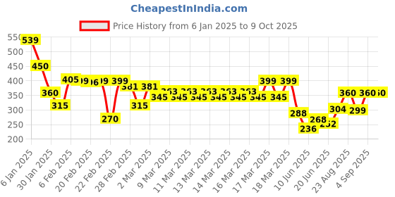 ajio.com indie picks Handblock Placement Print Cotton Kurta indie picks Price History Graph from 6 Jan 2025 to 8 Oct 2025