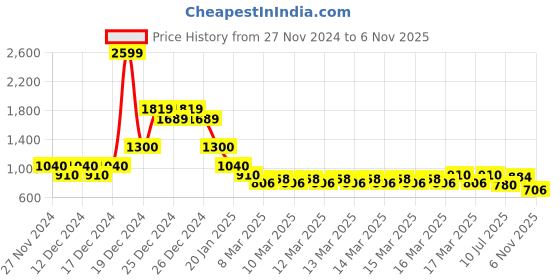 ajio.com indie picks Handblock Print Adjustable Strap Cotton Tiered Dress indie picks Price History Graph from 27 Nov 2024 to 6 Nov 2025