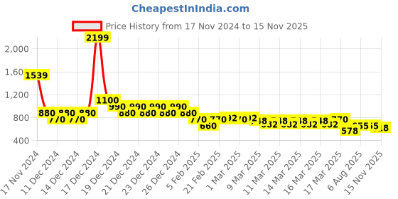 ajio.com indie picks Handblock Print Angrakha Cotton Dress indie picks Price History Graph from 17 Nov 2024 to 15 Nov 2025