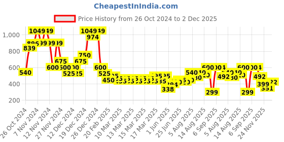 ajio.com indie picks Handblock Print Collared Cotton Top indie picks Price History Graph from 26 Oct 2024 to 2 Dec 2025