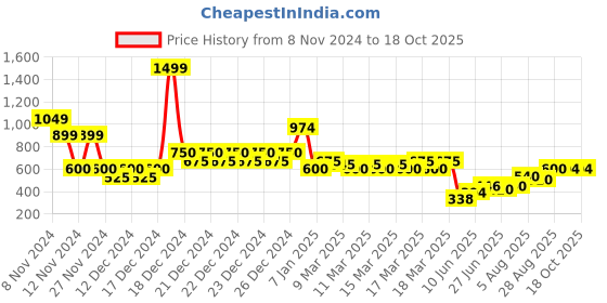 ajio.com indie picks Handblock Print Collared Cotton Top indie picks Price History Graph from 8 Nov 2024 to 18 Oct 2025