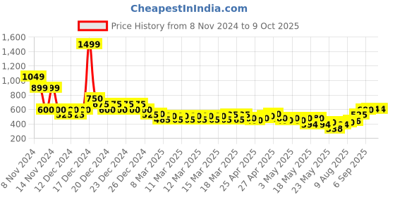 ajio.com indie picks Handblock Print Collared Cotton Top indie picks Price History Graph from 8 Nov 2024 to 9 Oct 2025