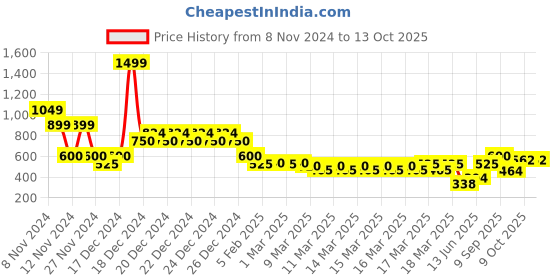 ajio.com indie picks Handblock Print Collared Cotton Top indie picks Price History Graph from 8 Nov 2024 to 12 Oct 2025
