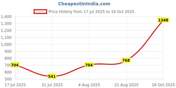 ajio.com indie picks Handblock Print Cotton A-Line Kurta indie picks Price History Graph from 17 Jul 2025 to 16 Oct 2025