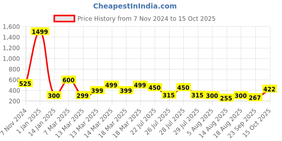 ajio.com indie picks Handblock Print Cotton Back Loop Door Curtain indie picks Price History Graph from 7 Nov 2024 to 15 Oct 2025