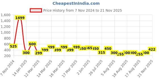 ajio.com indie picks Handblock Print Cotton Back Loop Door Curtain indie picks Price History Graph from 7 Nov 2024 to 21 Nov 2025