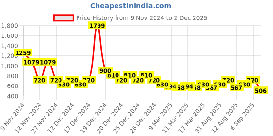 ajio.com indie picks Handblock Print Cotton Dress indie picks Price History Graph from 9 Nov 2024 to 2 Dec 2025
