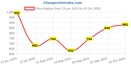 ajio.com indie picks Handblock Print Cotton Fit & Flare Dress indie picks Price History Graph from 23 Jun 2025 to 15 Oct 2025