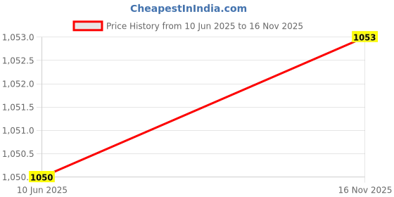 ajio.com indie picks Handblock Print Cotton Fit & Flare Dress indie picks Price History Graph from 10 Jun 2025 to 16 Nov 2025