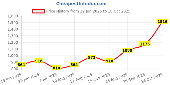 ajio.com indie picks Handblock Print Cotton Fit & Flare Dress indie picks Price History Graph from 19 Jun 2025 to 16 Oct 2025