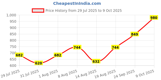 ajio.com indie picks Handblock Print Cotton Fit & Flare Dress indie picks Price History Graph from 29 Jul 2025 to 9 Oct 2025