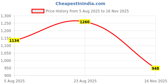 ajio.com indie picks Handblock Print Cotton Fit & Flare Dress indie picks Price History Graph from 5 Aug 2025 to 16 Nov 2025