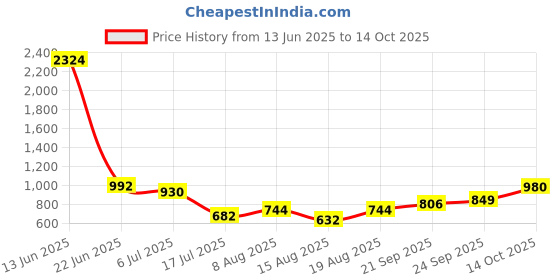 ajio.com indie picks Handblock Print Cotton Flared Dress indie picks Price History Graph from 13 Jun 2025 to 14 Oct 2025