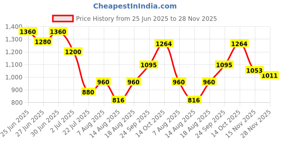 ajio.com indie picks Handblock Print Cotton Flared Dress indie picks Price History Graph from 25 Jun 2025 to 28 Nov 2025