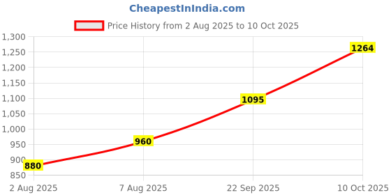 ajio.com indie picks Handblock Print Cotton Flared Dress indie picks Price History Graph from 2 Aug 2025 to 10 Oct 2025