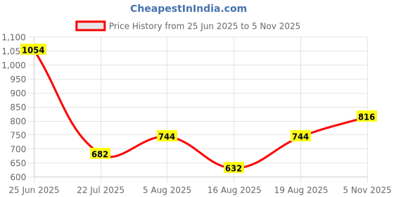 ajio.com indie picks Handblock Print Cotton Flared Dress indie picks Price History Graph from 25 Jun 2025 to 5 Nov 2025