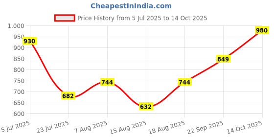 ajio.com indie picks Handblock Print Cotton Flared Dress indie picks Price History Graph from 5 Jul 2025 to 14 Oct 2025