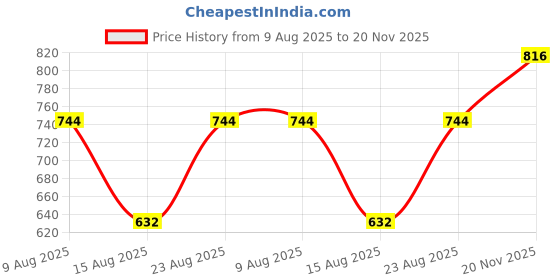 ajio.com indie picks Handblock Print Cotton Flared Dress indie picks Price History Graph from 9 Aug 2025 to 20 Nov 2025
