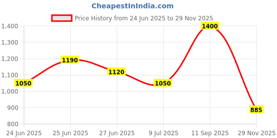 ajio.com indie picks Handblock Print Cotton Flared Kurta indie picks Price History Graph from 24 Jun 2025 to 29 Nov 2025