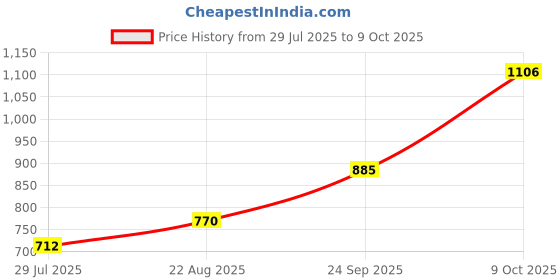 ajio.com indie picks Handblock Print Cotton Flared Kurta indie picks Price History Graph from 29 Jul 2025 to 9 Oct 2025