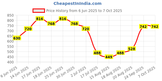 ajio.com indie picks Handblock Print Cotton Flared Top indie picks Price History Graph from 6 Jun 2025 to 7 Oct 2025