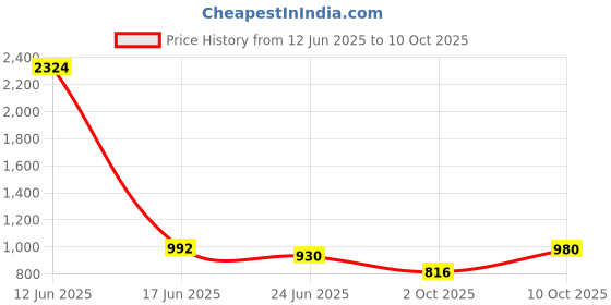 ajio.com indie picks Handblock Print Cotton Flared Top indie picks Price History Graph from 12 Jun 2025 to 10 Oct 2025